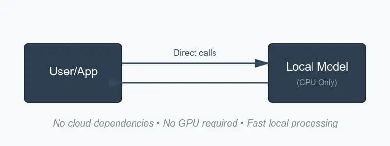 No cloud dependencies