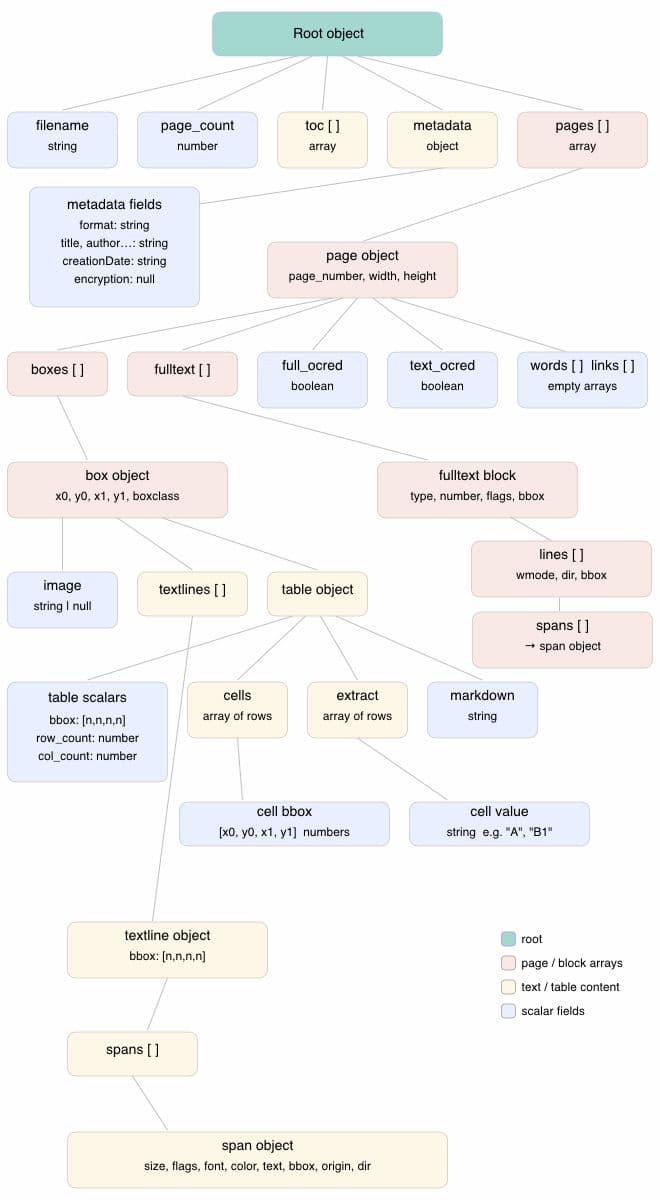 JSON data schema